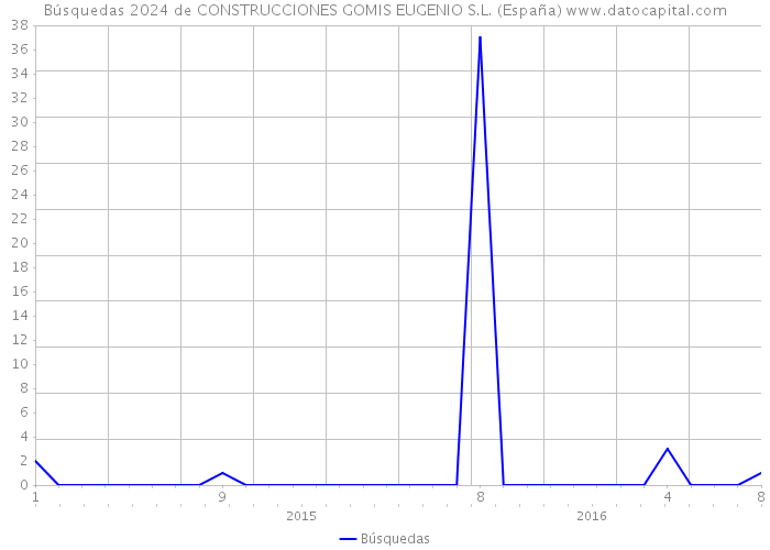 Búsquedas 2024 de CONSTRUCCIONES GOMIS EUGENIO S.L. (España) 