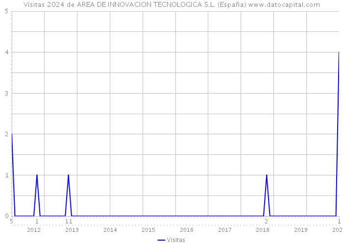 Visitas 2024 de AREA DE INNOVACION TECNOLOGICA S.L. (España) 