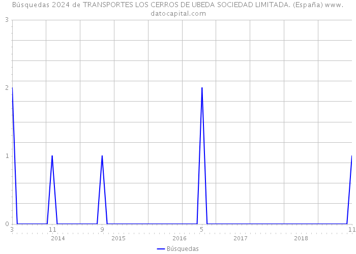 Búsquedas 2024 de TRANSPORTES LOS CERROS DE UBEDA SOCIEDAD LIMITADA. (España) 