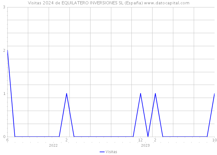 Visitas 2024 de EQUILATERO INVERSIONES SL (España) 