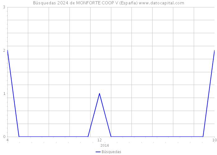 Búsquedas 2024 de MONFORTE COOP V (España) 