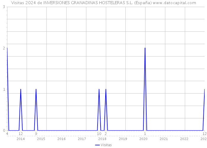 Visitas 2024 de INVERSIONES GRANADINAS HOSTELERAS S.L. (España) 