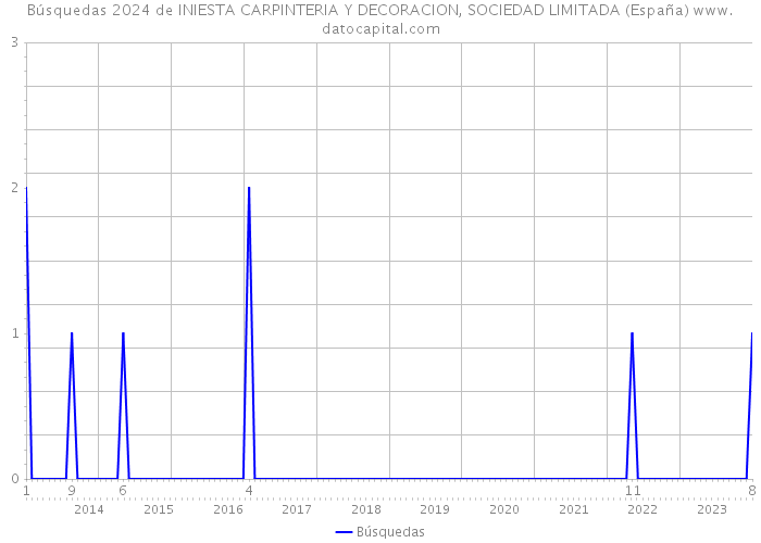 Búsquedas 2024 de INIESTA CARPINTERIA Y DECORACION, SOCIEDAD LIMITADA (España) 