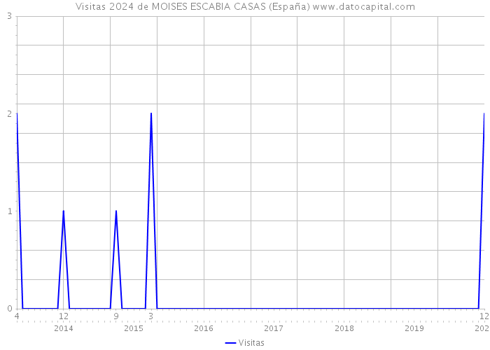 Visitas 2024 de MOISES ESCABIA CASAS (España) 