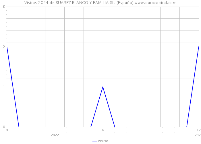 Visitas 2024 de SUAREZ BLANCO Y FAMILIA SL. (España) 