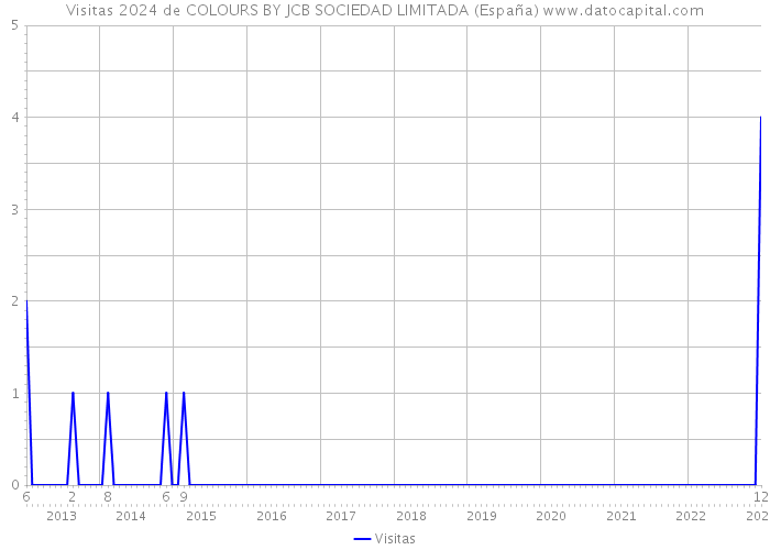 Visitas 2024 de COLOURS BY JCB SOCIEDAD LIMITADA (España) 