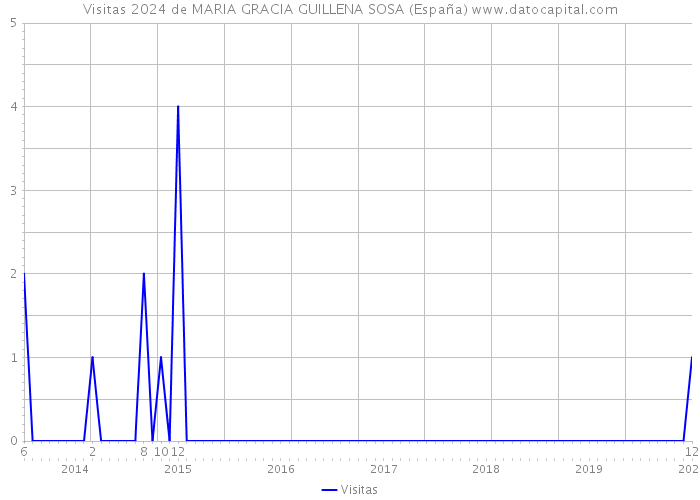 Visitas 2024 de MARIA GRACIA GUILLENA SOSA (España) 