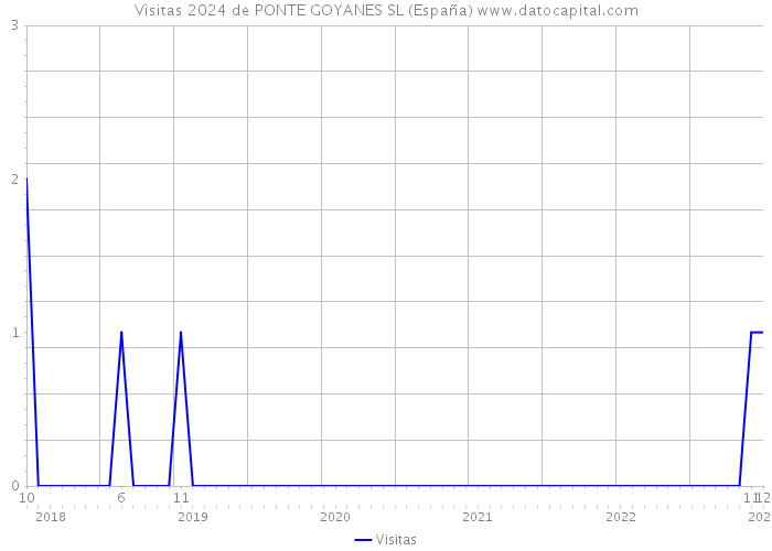 Visitas 2024 de PONTE GOYANES SL (España) 