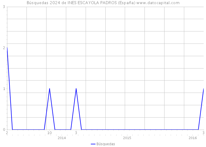 Búsquedas 2024 de INES ESCAYOLA PADROS (España) 