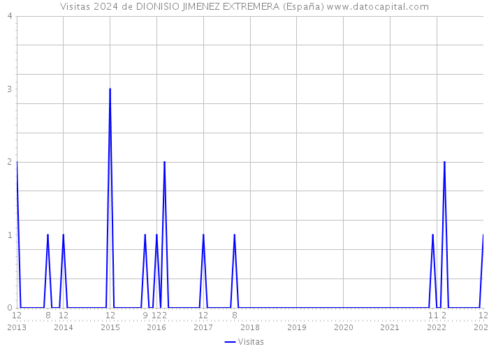Visitas 2024 de DIONISIO JIMENEZ EXTREMERA (España) 