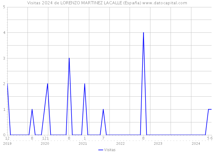 Visitas 2024 de LORENZO MARTINEZ LACALLE (España) 