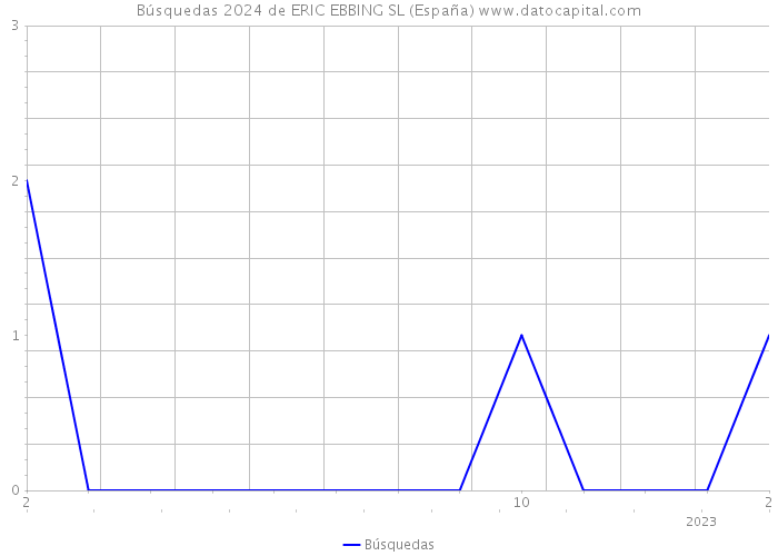 Búsquedas 2024 de ERIC EBBING SL (España) 