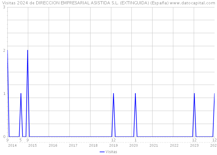 Visitas 2024 de DIRECCION EMPRESARIAL ASISTIDA S.L. (EXTINGUIDA) (España) 