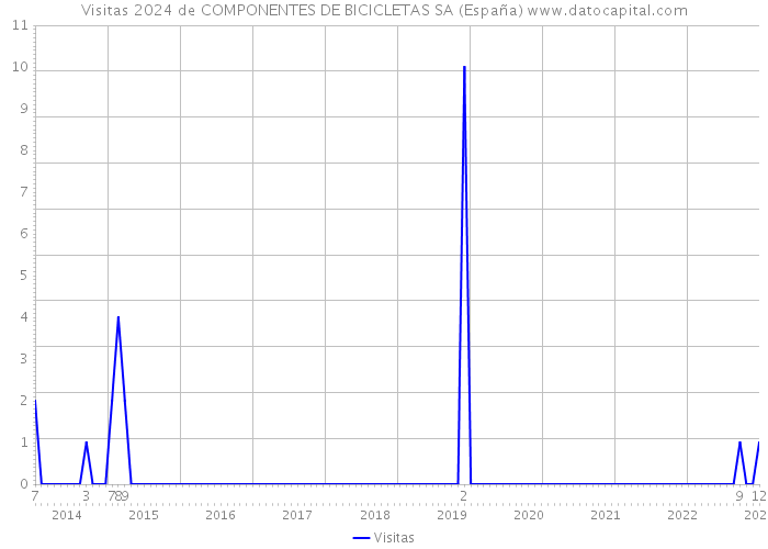 Visitas 2024 de COMPONENTES DE BICICLETAS SA (España) 