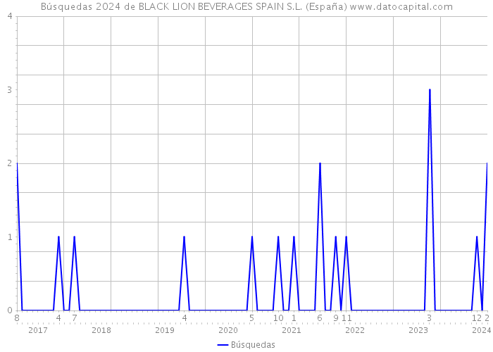 Búsquedas 2024 de BLACK LION BEVERAGES SPAIN S.L. (España) 