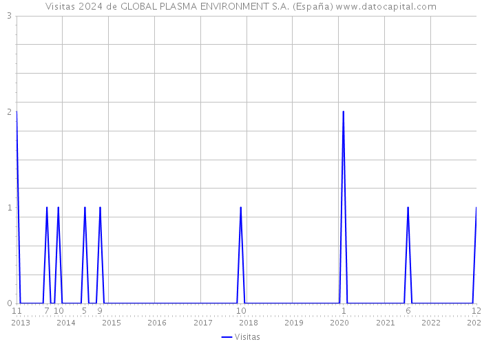Visitas 2024 de GLOBAL PLASMA ENVIRONMENT S.A. (España) 