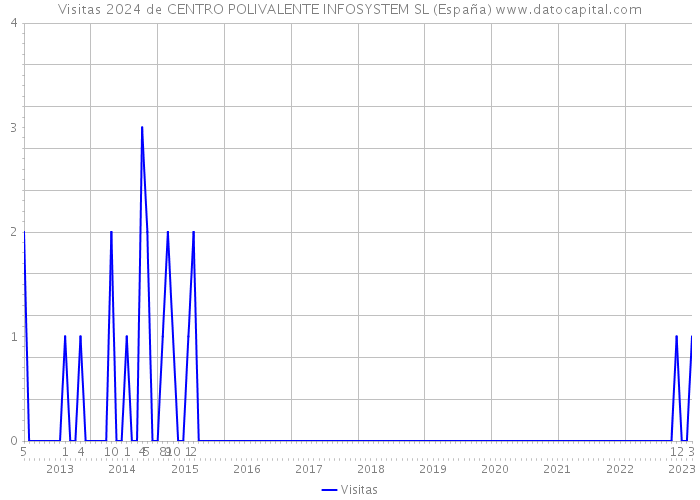 Visitas 2024 de CENTRO POLIVALENTE INFOSYSTEM SL (España) 