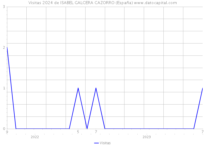 Visitas 2024 de ISABEL GALCERA CAZORRO (España) 