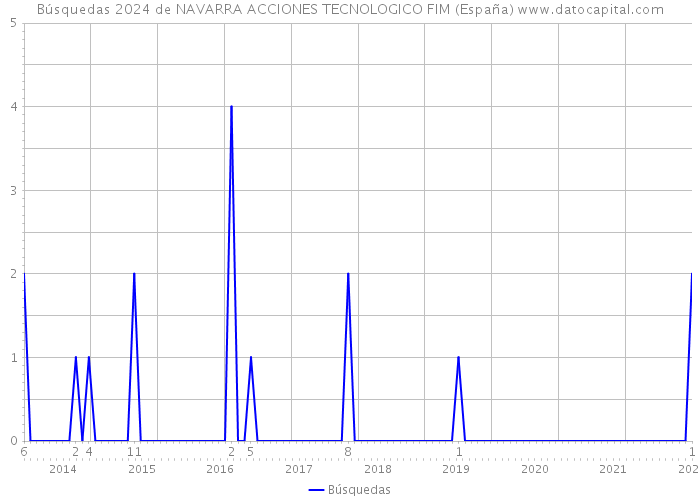 Búsquedas 2024 de NAVARRA ACCIONES TECNOLOGICO FIM (España) 