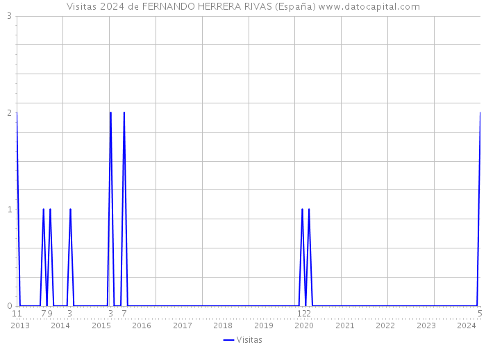 Visitas 2024 de FERNANDO HERRERA RIVAS (España) 