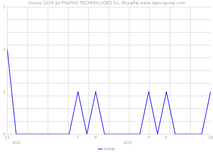 Visitas 2024 de POLPOO TECHNOLOGIES S.L. (España) 
