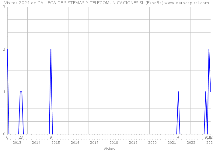 Visitas 2024 de GALLEGA DE SISTEMAS Y TELECOMUNICACIONES SL (España) 