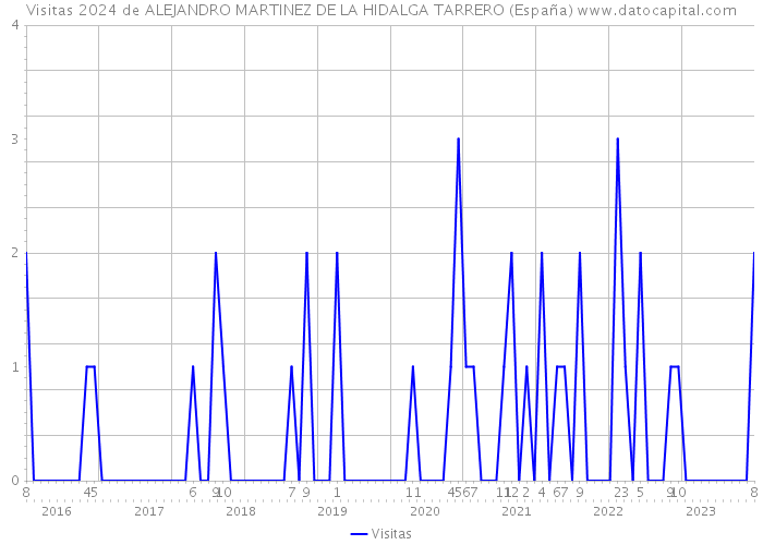 Visitas 2024 de ALEJANDRO MARTINEZ DE LA HIDALGA TARRERO (España) 