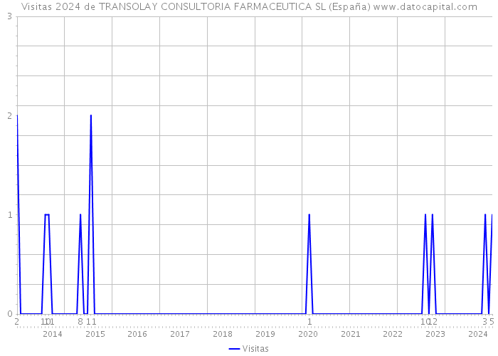 Visitas 2024 de TRANSOLAY CONSULTORIA FARMACEUTICA SL (España) 