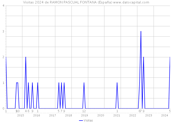 Visitas 2024 de RAMON PASCUAL FONTANA (España) 