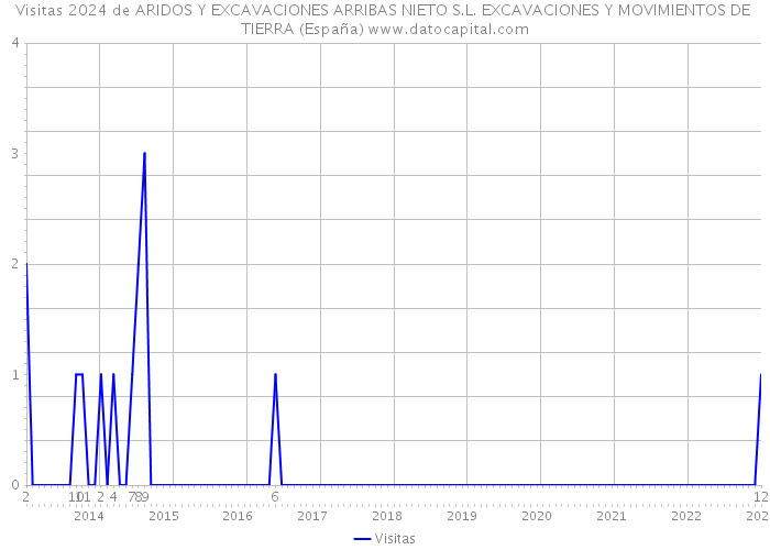 Visitas 2024 de ARIDOS Y EXCAVACIONES ARRIBAS NIETO S.L. EXCAVACIONES Y MOVIMIENTOS DE TIERRA (España) 