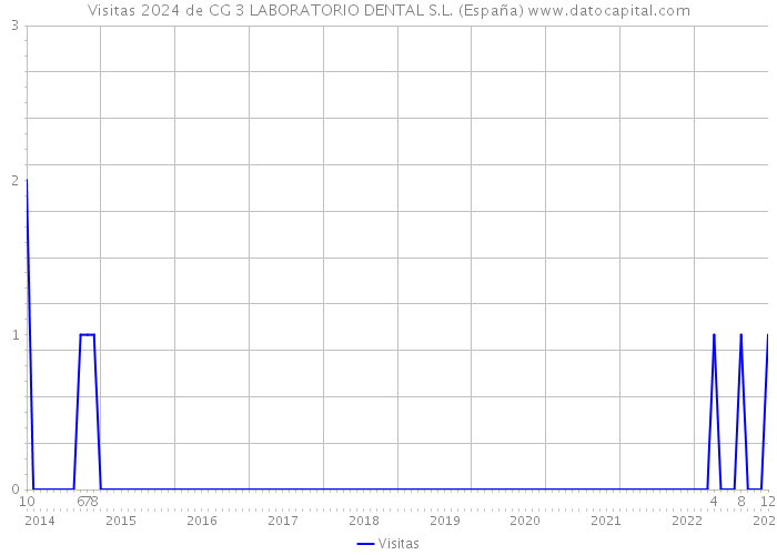 Visitas 2024 de CG 3 LABORATORIO DENTAL S.L. (España) 