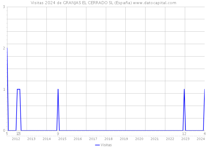 Visitas 2024 de GRANJAS EL CERRADO SL (España) 