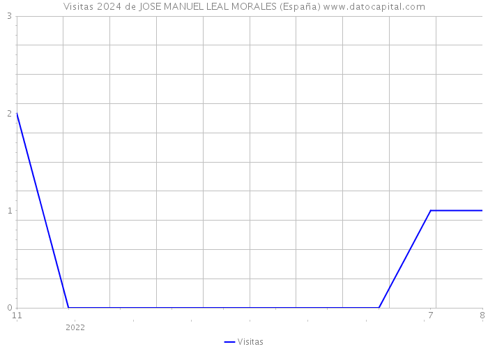 Visitas 2024 de JOSE MANUEL LEAL MORALES (España) 