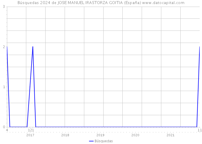 Búsquedas 2024 de JOSE MANUEL IRASTORZA GOITIA (España) 