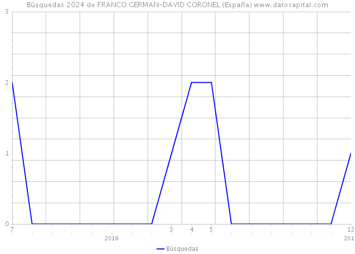 Búsquedas 2024 de FRANCO GERMAN-DAVID CORONEL (España) 