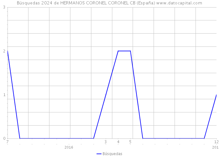 Búsquedas 2024 de HERMANOS CORONEL CORONEL CB (España) 