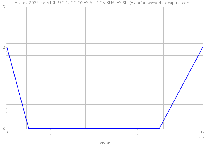 Visitas 2024 de MIDI PRODUCCIONES AUDIOVISUALES SL. (España) 