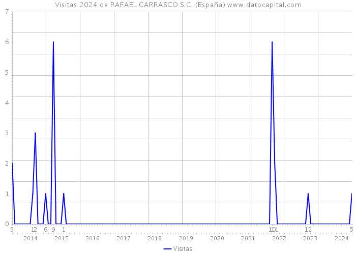 Visitas 2024 de RAFAEL CARRASCO S.C. (España) 