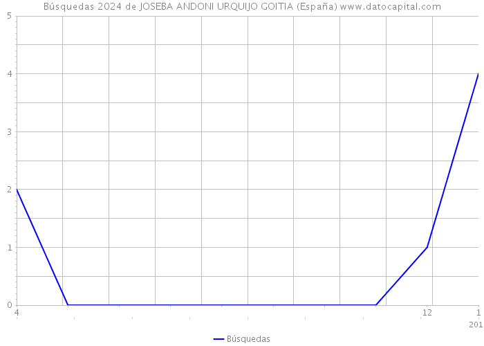 Búsquedas 2024 de JOSEBA ANDONI URQUIJO GOITIA (España) 