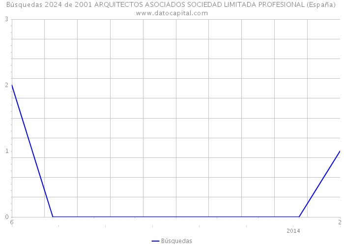 Búsquedas 2024 de 2001 ARQUITECTOS ASOCIADOS SOCIEDAD LIMITADA PROFESIONAL (España) 