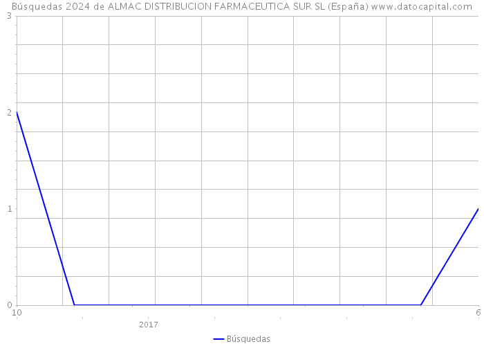 Búsquedas 2024 de ALMAC DISTRIBUCION FARMACEUTICA SUR SL (España) 