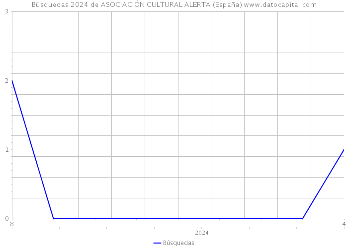 Búsquedas 2024 de ASOCIACIÓN CULTURAL ALERTA (España) 