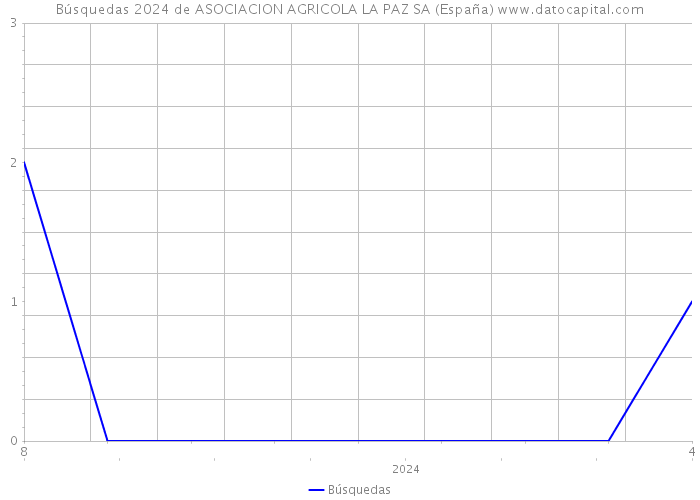Búsquedas 2024 de ASOCIACION AGRICOLA LA PAZ SA (España) 