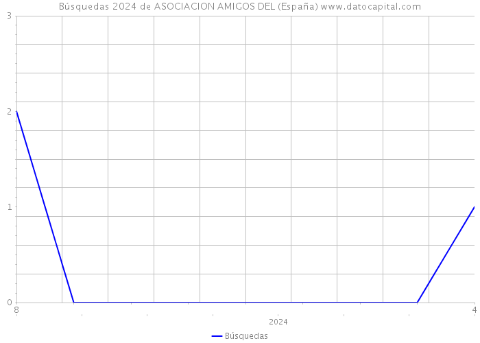 Búsquedas 2024 de ASOCIACION AMIGOS DEL (España) 