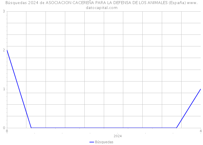 Búsquedas 2024 de ASOCIACION CACEREÑA PARA LA DEFENSA DE LOS ANIMALES (España) 