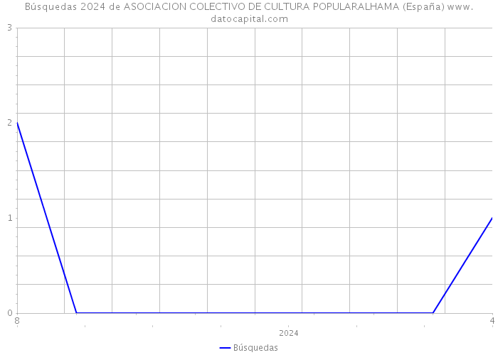 Búsquedas 2024 de ASOCIACION COLECTIVO DE CULTURA POPULARALHAMA (España) 