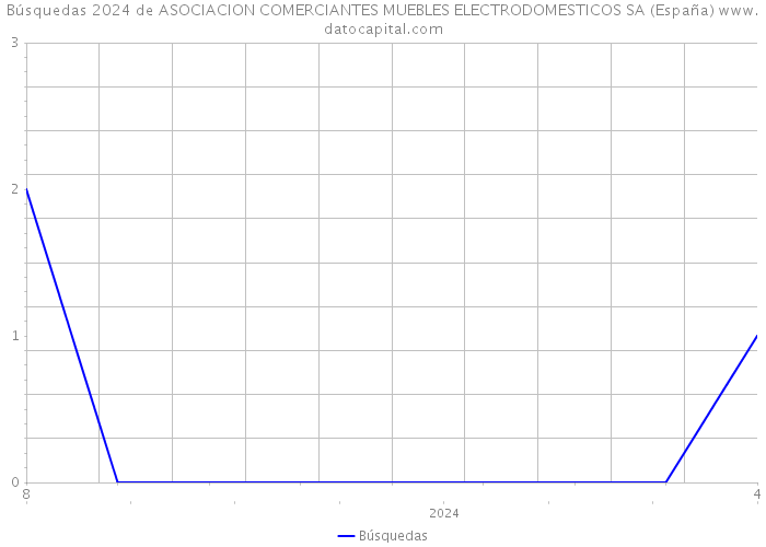 Búsquedas 2024 de ASOCIACION COMERCIANTES MUEBLES ELECTRODOMESTICOS SA (España) 