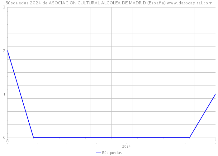 Búsquedas 2024 de ASOCIACION CULTURAL ALCOLEA DE MADRID (España) 