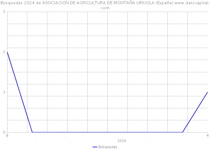 Búsquedas 2024 de ASOCIACION DE AGRICULTURA DE MONTAÑA URKIOLA (España) 