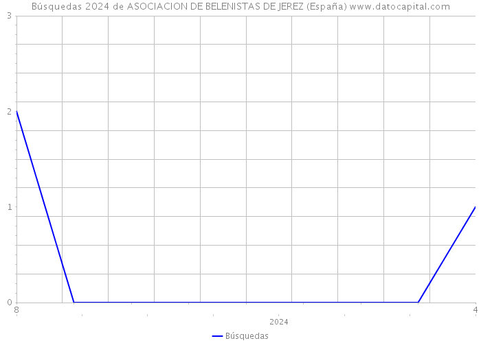 Búsquedas 2024 de ASOCIACION DE BELENISTAS DE JEREZ (España) 